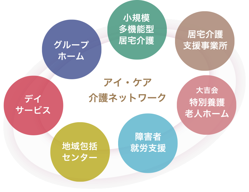 アイ・ケア 介護ネットワーク　小規模多機能型居宅介護　居宅介護支援事業所　大吉会特別養護老人ホーム　障害者就労支援　地域包括センター　デイサービス　グループホーム