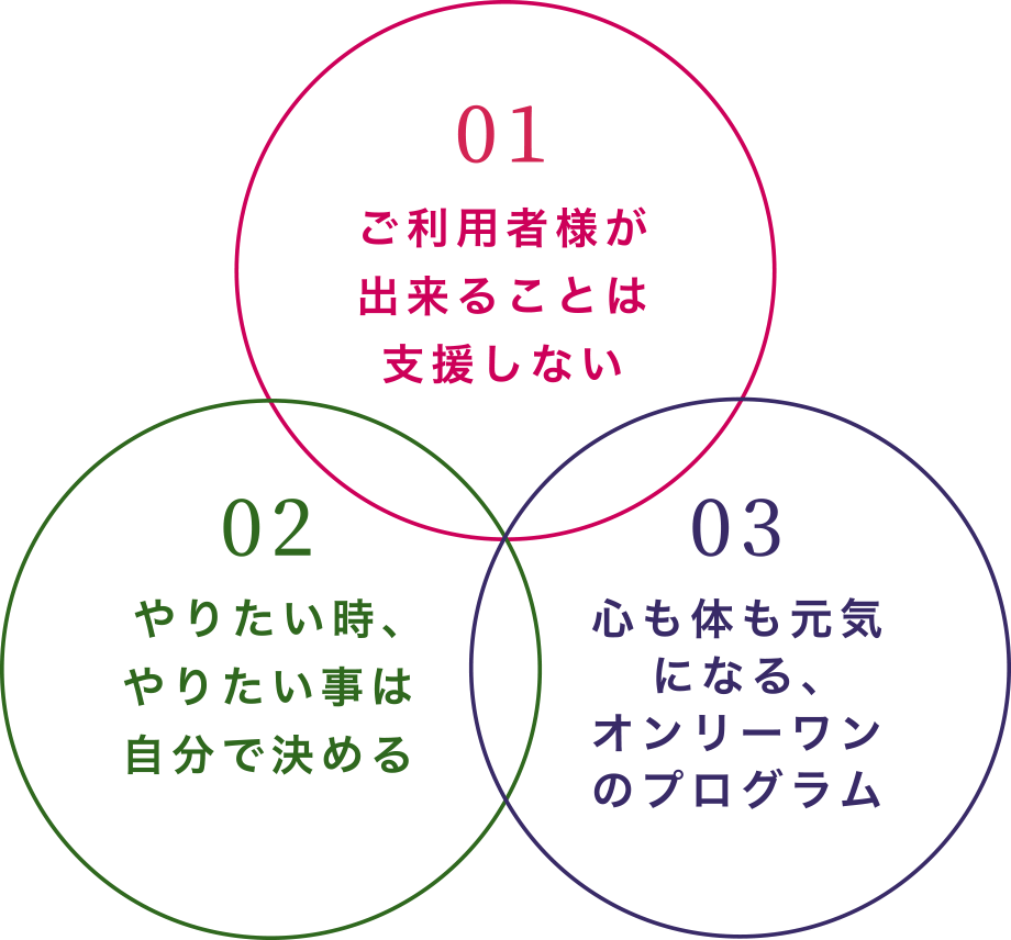 01 ご利用者様が出来ることは支援しない　02 やりたい時、やりたい事は自分で決める　03 心も体も元気になる、オンリーワンのプログラム